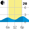 Marco Island tide chart for Wednesday, January 20, 2021