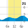 Marco Island tide chart for Thursday, January 21, 2021