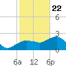 Marco Island tide chart for Friday, January 22, 2021