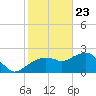 Marco Island tide chart for Saturday, January 23, 2021