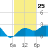 Marco Island tide chart for Monday, January 25, 2021