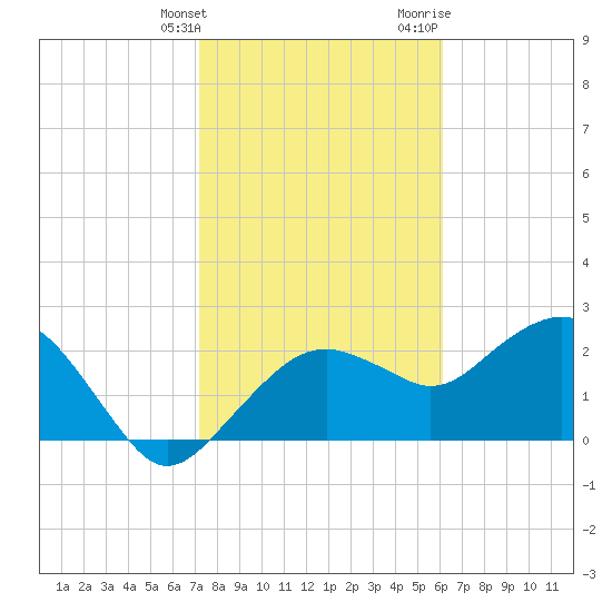 Marco Island tide chart for Tuesday, January 26, 2021