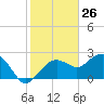 Marco Island tide chart for Tuesday, January 26, 2021