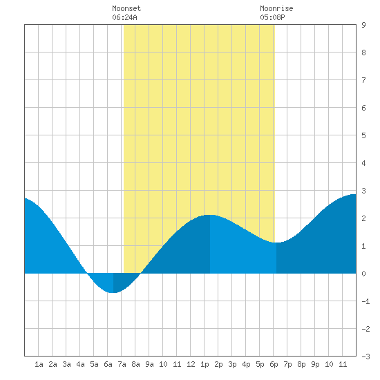 Marco Island tide chart for Wednesday, January 27, 2021