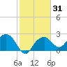 Marco Island tide chart for Sunday, January 31, 2021
