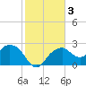 Marco Island tide chart for Sunday, January 3, 2021
