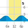 Marco Island tide chart for Tuesday, January 5, 2021