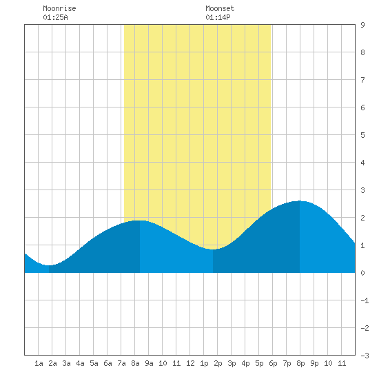 Marco Island tide chart for Thursday, January 7, 2021