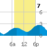 Marco Island tide chart for Thursday, January 7, 2021