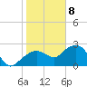 Marco Island tide chart for Friday, January 8, 2021