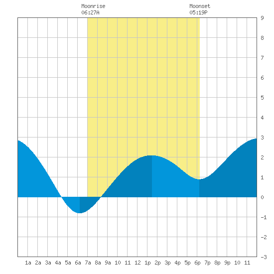 Marco Island tide chart for Wednesday, February 10, 2021