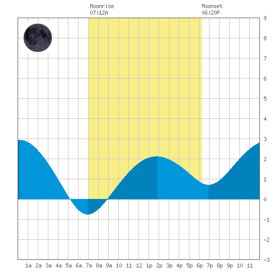 Marco Island tide chart for Thursday, February 11, 2021
