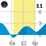 Marco Island tide chart for Thursday, February 11, 2021