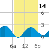 Marco Island tide chart for Sunday, February 14, 2021