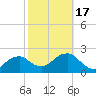 Marco Island tide chart for Wednesday, February 17, 2021
