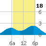 Marco Island tide chart for Thursday, February 18, 2021