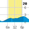 Marco Island tide chart for Saturday, February 20, 2021