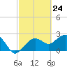 Marco Island tide chart for Wednesday, February 24, 2021