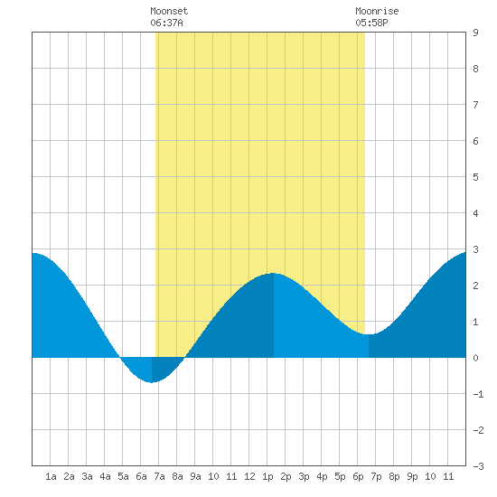 Marco Island tide chart for Friday, February 26, 2021