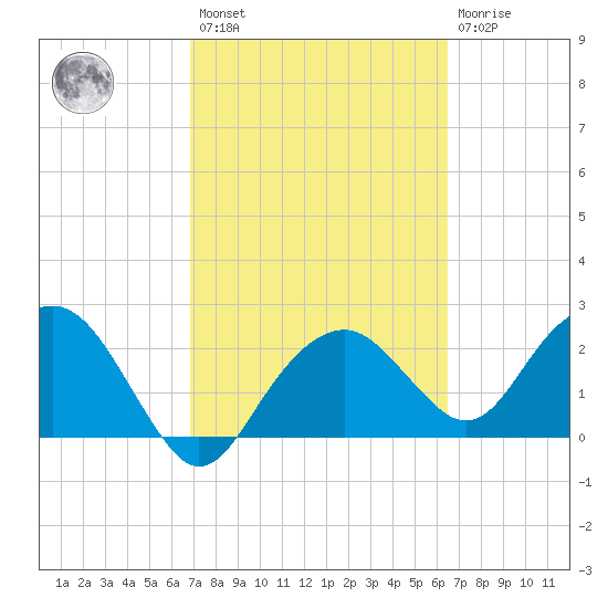 Marco Island tide chart for Saturday, February 27, 2021