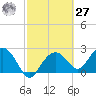 Marco Island tide chart for Saturday, February 27, 2021