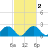 Marco Island tide chart for Tuesday, February 2, 2021