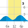Marco Island tide chart for Wednesday, February 3, 2021