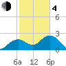 Marco Island tide chart for Thursday, February 4, 2021