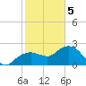 Marco Island tide chart for Friday, February 5, 2021