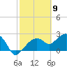 Marco Island tide chart for Tuesday, February 9, 2021