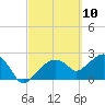 Marco Island tide chart for Wednesday, March 10, 2021
