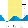 Marco Island tide chart for Thursday, March 11, 2021