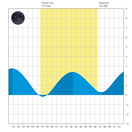 Marco Island tide chart for Saturday, March 13, 2021