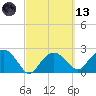 Marco Island tide chart for Saturday, March 13, 2021