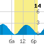Marco Island tide chart for Sunday, March 14, 2021