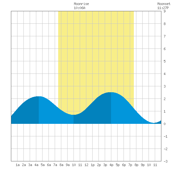 Marco Island tide chart for Wednesday, March 17, 2021