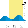 Marco Island tide chart for Wednesday, March 17, 2021