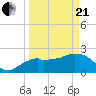 Marco Island tide chart for Sunday, March 21, 2021