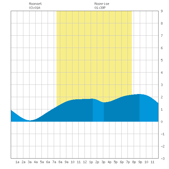 Marco Island tide chart for Monday, March 22, 2021