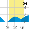Marco Island tide chart for Wednesday, March 24, 2021