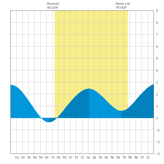 Marco Island tide chart for Friday, March 26, 2021