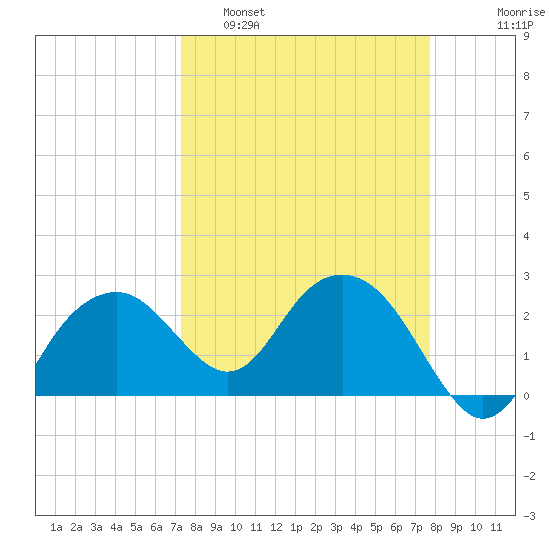Marco Island tide chart for Wednesday, March 31, 2021
