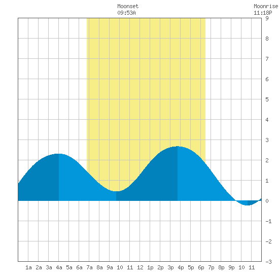 Marco Island tide chart for Wednesday, March 3, 2021