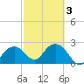 Marco Island tide chart for Wednesday, March 3, 2021