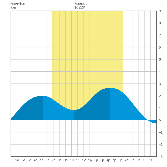 Marco Island tide chart for Thursday, March 4, 2021