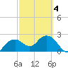 Marco Island tide chart for Thursday, March 4, 2021