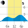 Marco Island tide chart for Friday, March 5, 2021