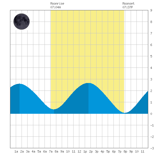 Marco Island tide chart for Sunday, April 11, 2021