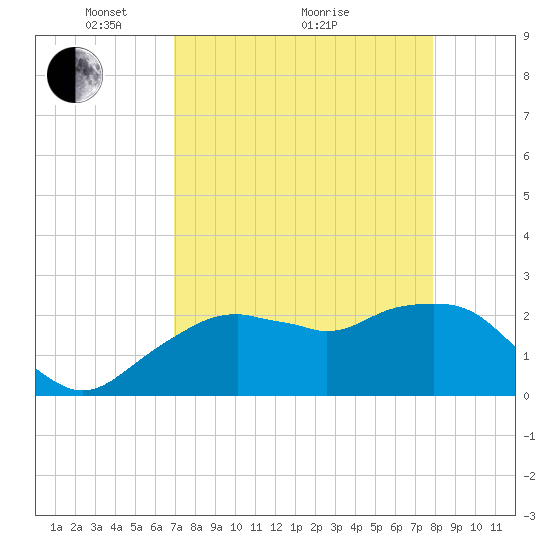 Marco Island tide chart for Tuesday, April 20, 2021