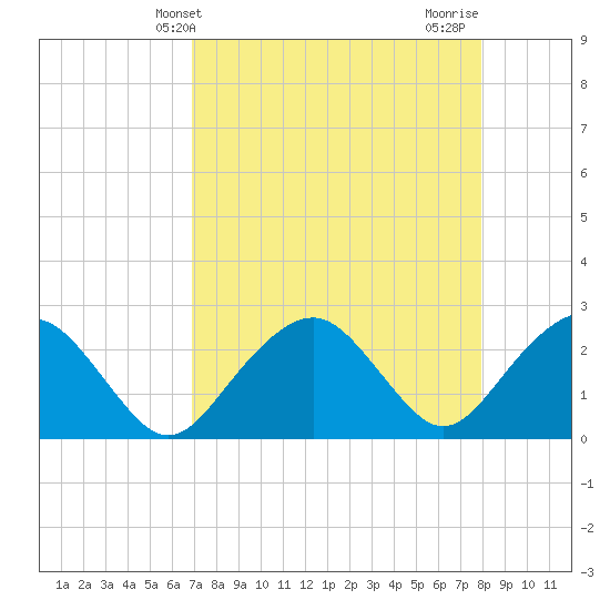 Marco Island tide chart for Saturday, April 24, 2021
